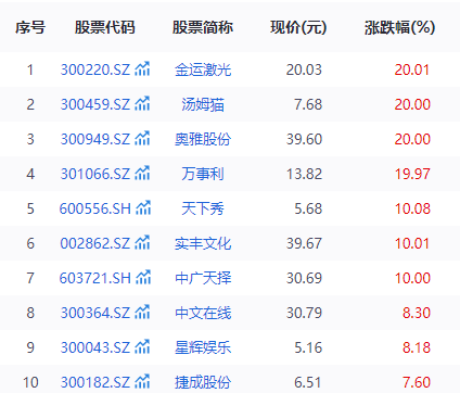 万事利双涨停！当区块链遇上谷子经济，66只NFT概念股再掀狂潮