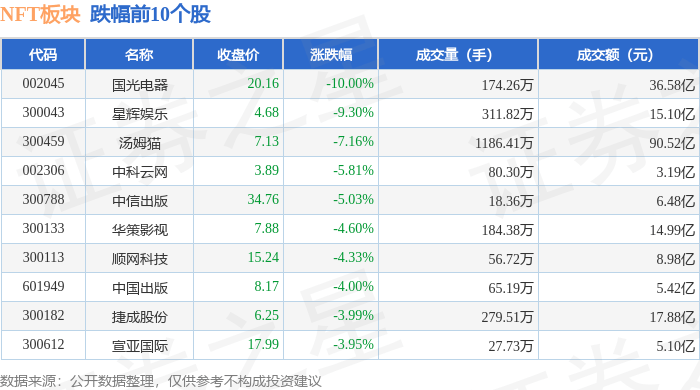 NFT板块11月28日跌1.35%，国光电器领跌，主力资金净流出46.21亿元