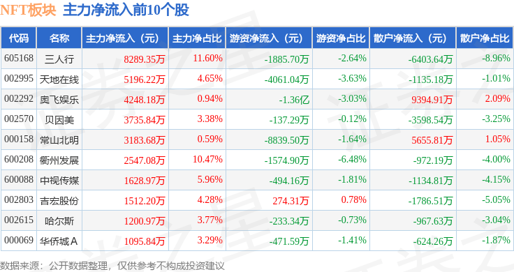 NFT板块11月28日跌1.35%，国光电器领跌，主力资金净流出46.21亿元