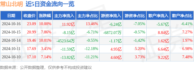 10月16日常山北明涨停分析：京津冀，NFT，华为HMS概念热股