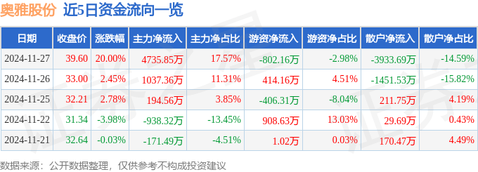 11月27日奥雅股份涨停分析：NFT，元宇宙，全息概念概念热股