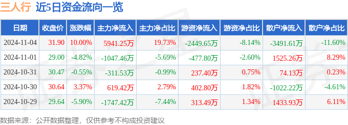 11月4日三人行涨停分析：AIGC概念，人工智能，NFT概念热股