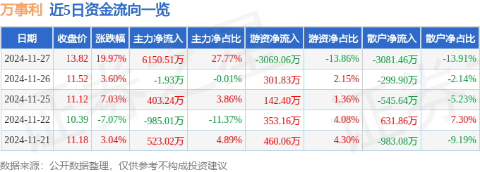 11月27日万事利涨停分析：NFT，纺织服装，化妆品概念热股