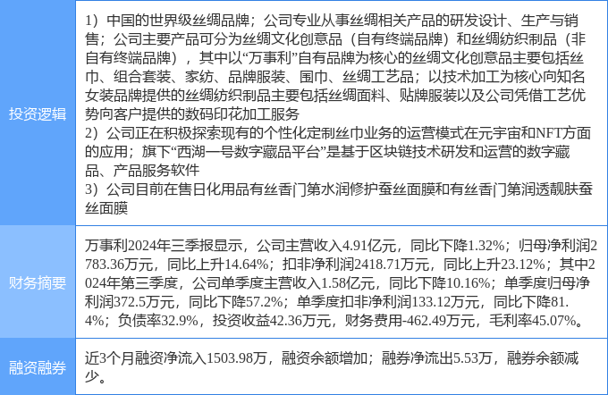 11月27日万事利涨停分析：NFT，纺织服装，化妆品概念热股
