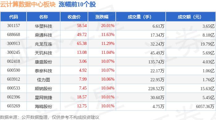 云计算数据中心板块1月7日涨2.53%，华塑科技领涨，主力资金净流入20.94亿元