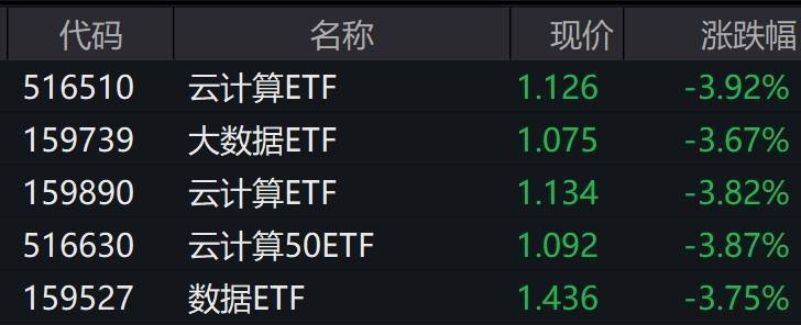 云计算概念股走低，云计算ETF、大数据ETF等跌逾3%