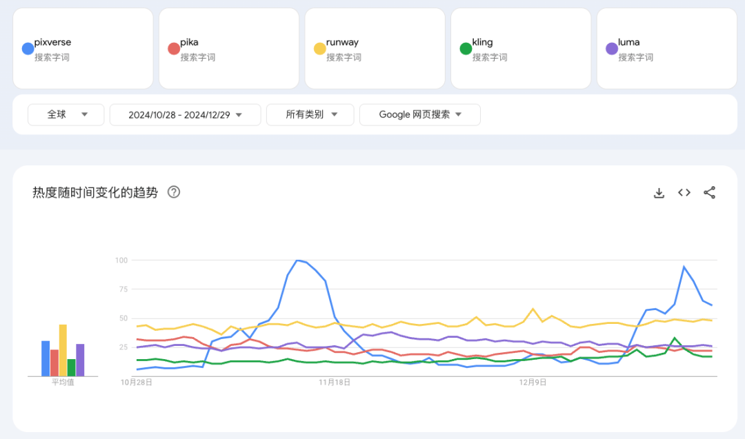 在无人注意的蓝海里，PixVerse正踏上登神长阶。