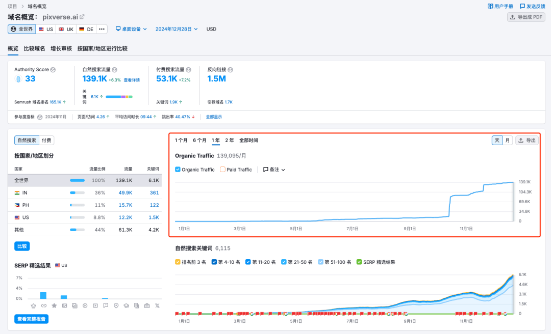 在无人注意的蓝海里，PixVerse正踏上登神长阶。