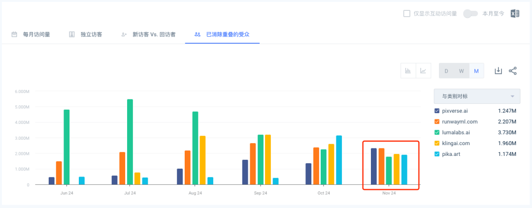 在无人注意的蓝海里，PixVerse正踏上登神长阶。