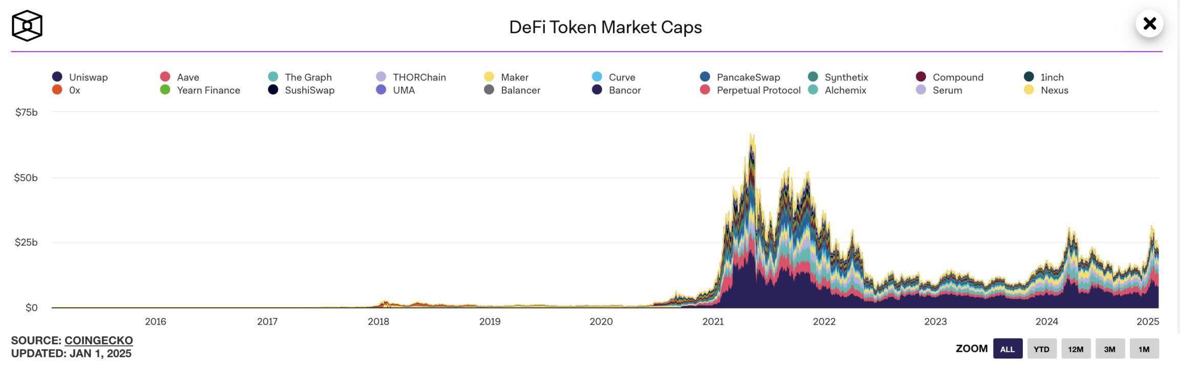 AI Agent 市值远超 DeFi Summer 时期，或复刻 DeFi 式的市场走势？