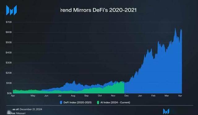 AI Agent 市值远超 DeFi Summer 时期，或复刻 DeFi 式的市场走势？