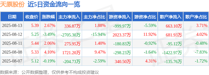 股票行情快报：天原股份（002386）8月13日主力资金净买入336.87万元
