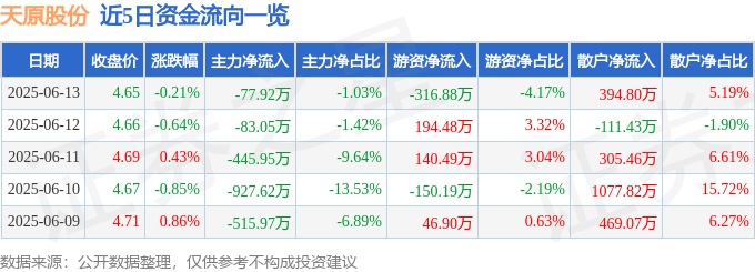 股票行情快报：天原股份（002386）6月13日主力资金净卖出77.92万元