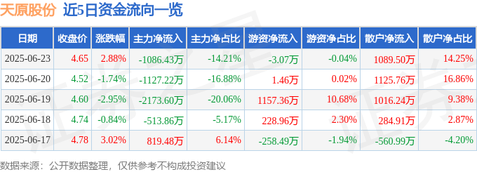 股票行情快报：天原股份（002386）6月23日主力资金净卖出1086.43万元