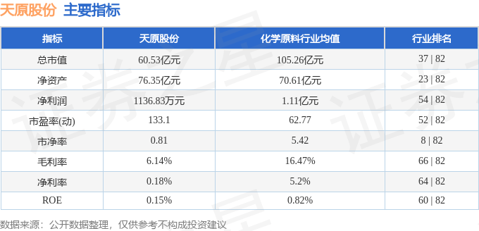 股票行情快报：天原股份（002386）6月23日主力资金净卖出1086.43万元