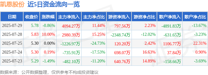 股票行情快报：凯恩股份（002012）7月29日主力资金净买入4094.27万元