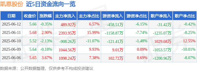 股票行情快报：凯恩股份（002012）6月12日主力资金净买入489.92万元
