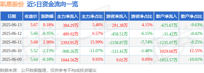 股票行情快报：凯恩股份（002012）6月13日主力资金净买入384.29万元