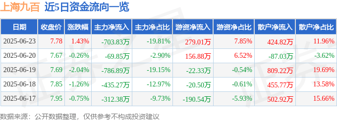 股票行情快报：上海九百（600838）6月23日主力资金净卖出703.83万元