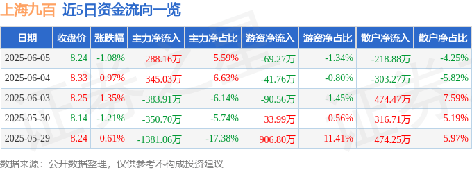 股票行情快报：上海九百（600838）6月5日主力资金净买入288.16万元