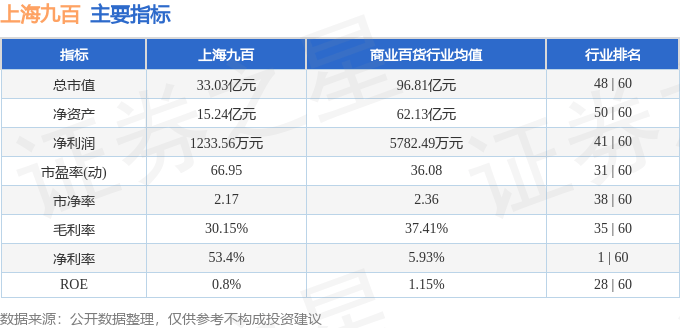 股票行情快报：上海九百（600838）6月5日主力资金净买入288.16万元