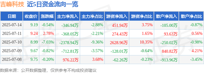 股票行情快报：吉峰科技（300022）7月14日主力资金净卖出346.94万元