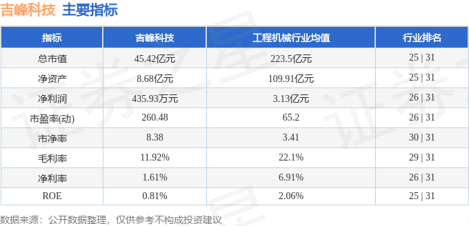 股票行情快报：吉峰科技（300022）7月14日主力资金净卖出346.94万元