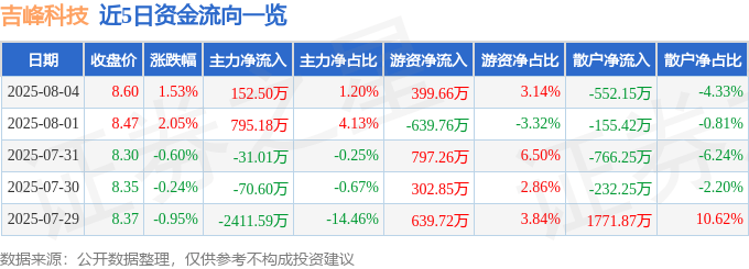 股票行情快报：吉峰科技（300022）8月4日主力资金净买入152.50万元