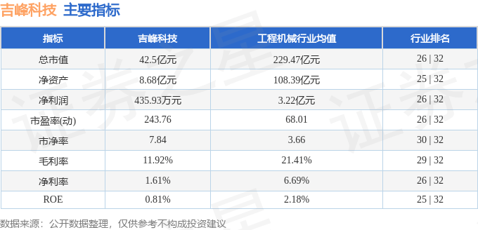 股票行情快报：吉峰科技（300022）8月4日主力资金净买入152.50万元