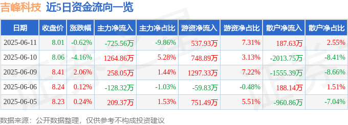 股票行情快报：吉峰科技（300022）6月11日主力资金净卖出725.56万元