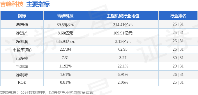 股票行情快报：吉峰科技（300022）6月11日主力资金净卖出725.56万元