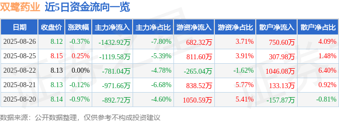 股票行情快报：双鹭药业（002038）8月26日主力资金净卖出1432.92万元