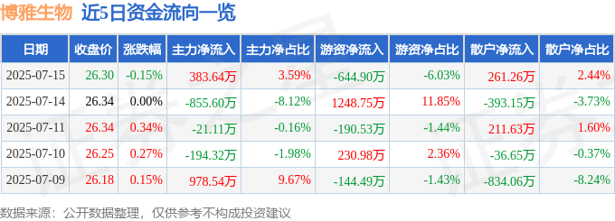 股票行情快报：博雅生物（300294）7月15日主力资金净买入383.64万元