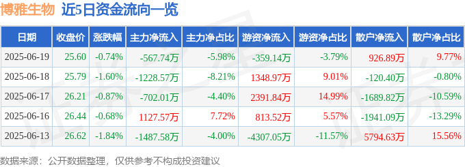 股票行情快报：博雅生物（300294）6月19日主力资金净卖出567.74万元