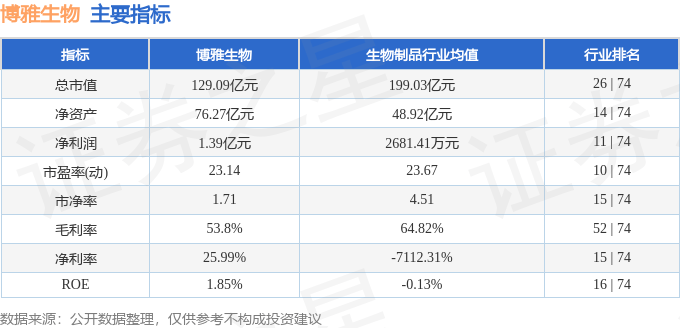 股票行情快报：博雅生物（300294）6月19日主力资金净卖出567.74万元