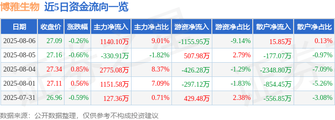 股票行情快报：博雅生物（300294）8月6日主力资金净买入1140.10万元