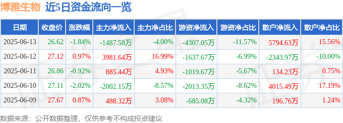 股票行情快报：博雅生物（300294）6月13日主力资金净卖出1487.58万元