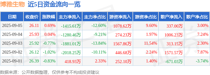 股票行情快报：博雅生物（300294）9月5日主力资金净卖出1415.61万元