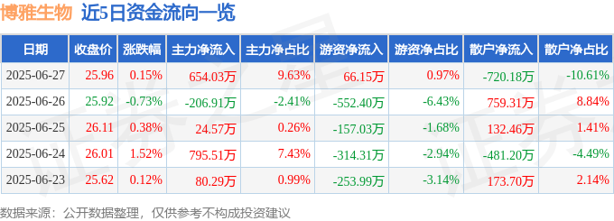 股票行情快报：博雅生物（300294）6月27日主力资金净买入654.03万元