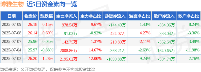 股票行情快报：博雅生物（300294）7月9日主力资金净买入978.54万元