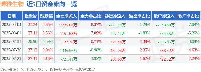 股票行情快报：博雅生物（300294）8月4日主力资金净买入2775.08万元