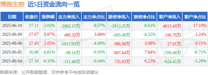 股票行情快报：博雅生物（300294）6月10日主力资金净卖出2002.15万元