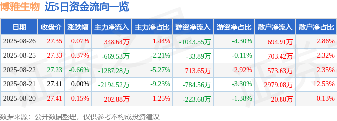 股票行情快报：博雅生物（300294）8月26日主力资金净买入348.64万元