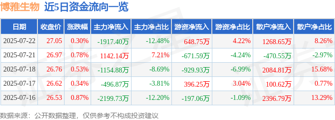 股票行情快报：博雅生物（300294）7月22日主力资金净卖出1917.40万元