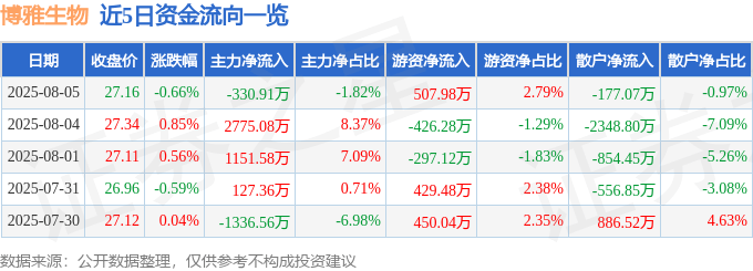 股票行情快报：博雅生物（300294）8月5日主力资金净卖出330.91万元