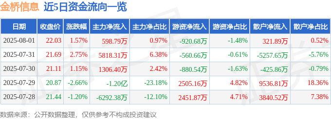 股票行情快报：金桥信息（603918）8月1日主力资金净买入598.79万元