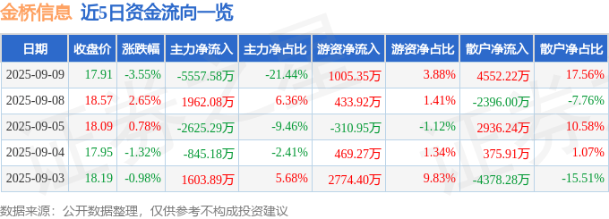金桥信息（603918）9月9日主力资金净卖出5557.58万元