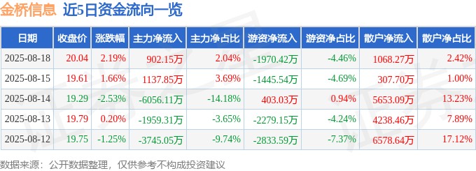股票行情快报：金桥信息（603918）8月18日主力资金净买入902.15万元