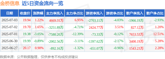 股票行情快报：金桥信息（603918）7月3日主力资金净买入4669.31万元
