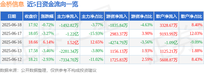 股票行情快报：金桥信息（603918）6月18日主力资金净卖出1492.82万元